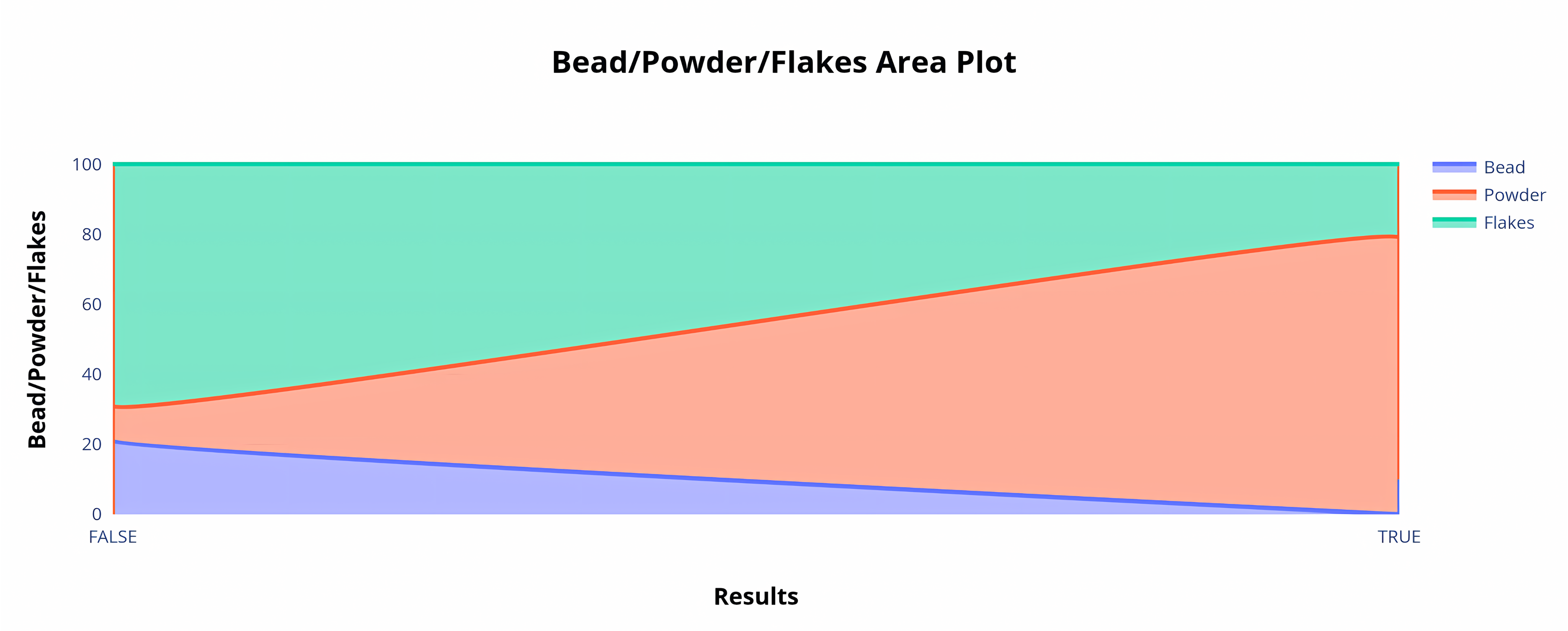 Bead_Powder_Flakes Area Plot