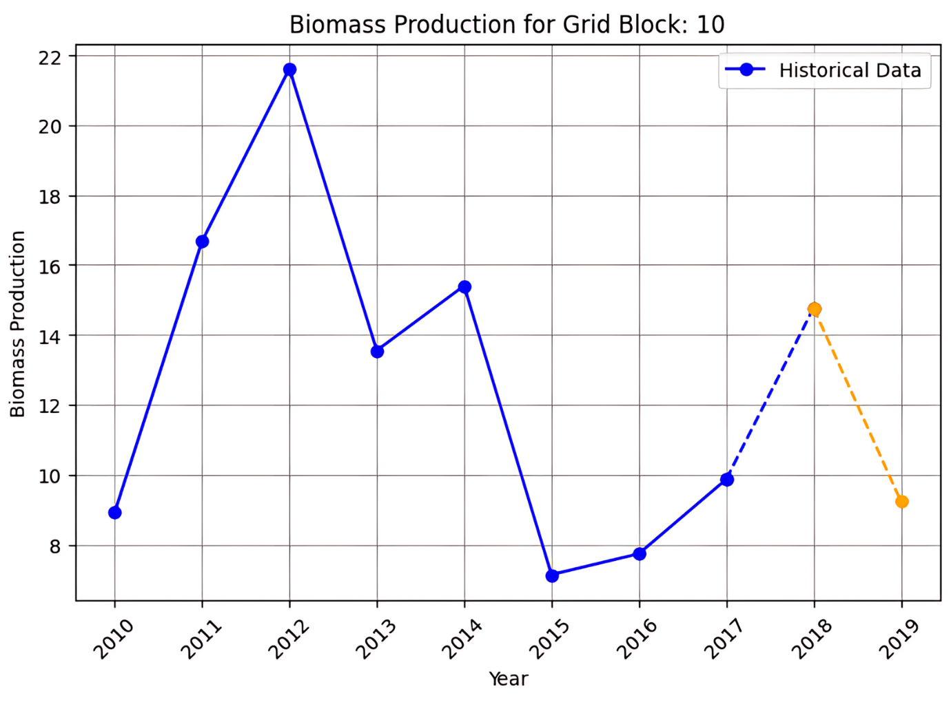 Biomass Prediction for Grid Block – 10