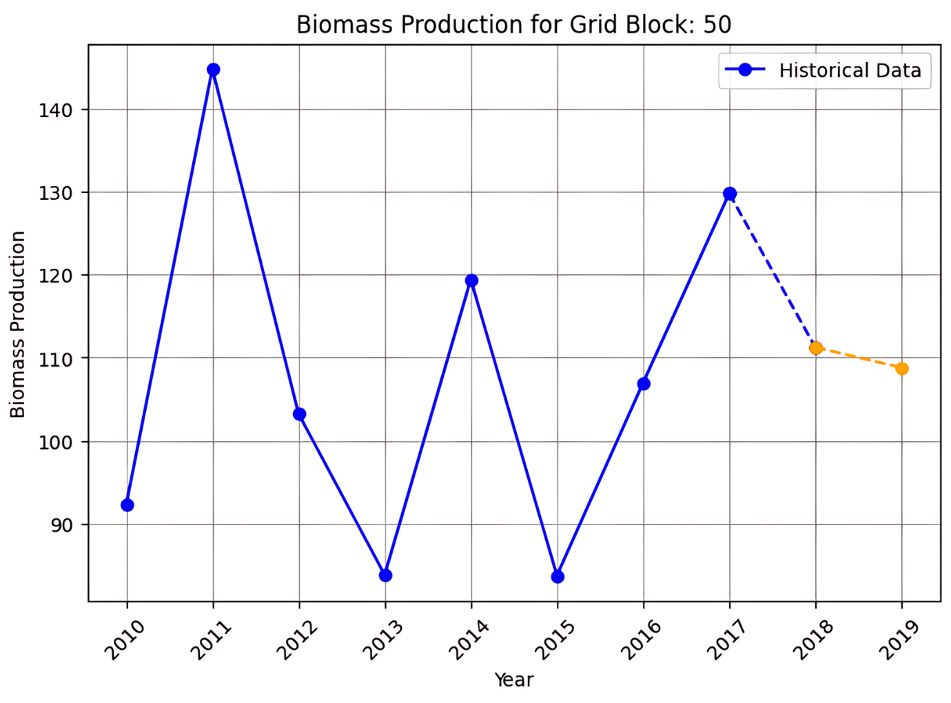 Biomass Prediction for Grid Block – 50