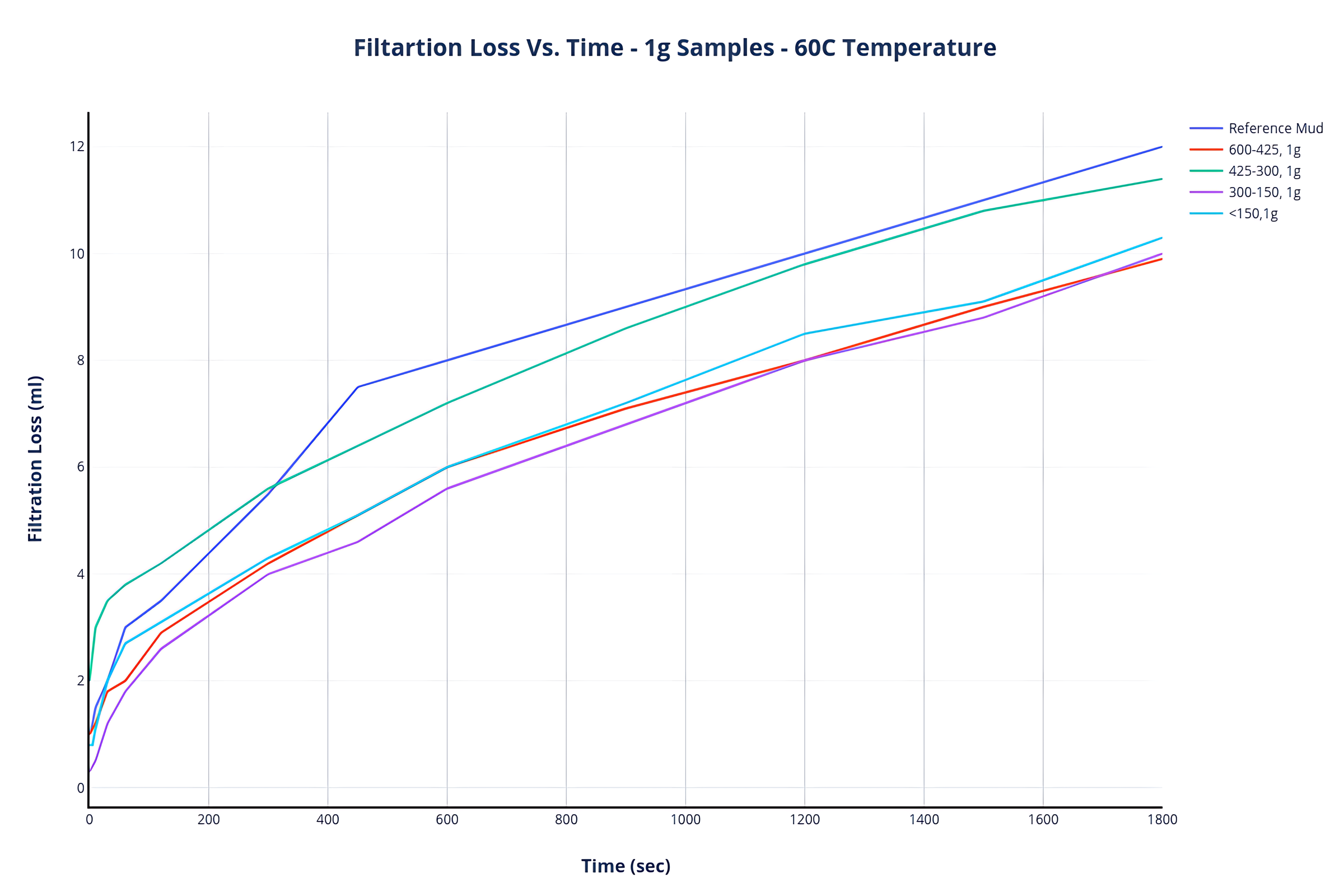 Filtration Loss Vs. Time – 1g Samples – 60C Temperature