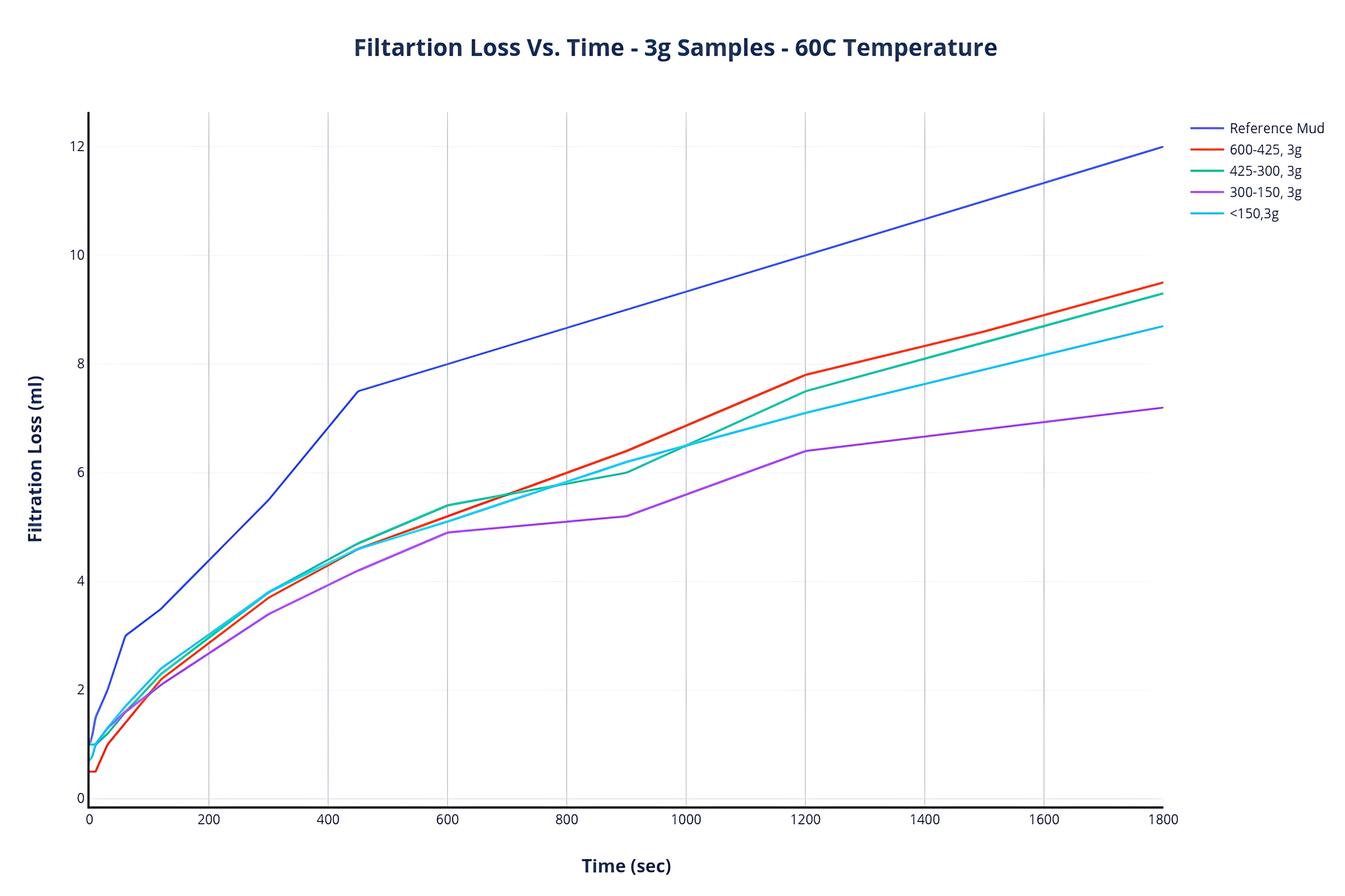 Filtration Loss Vs. Time – 3g Samples – 60C Temperature