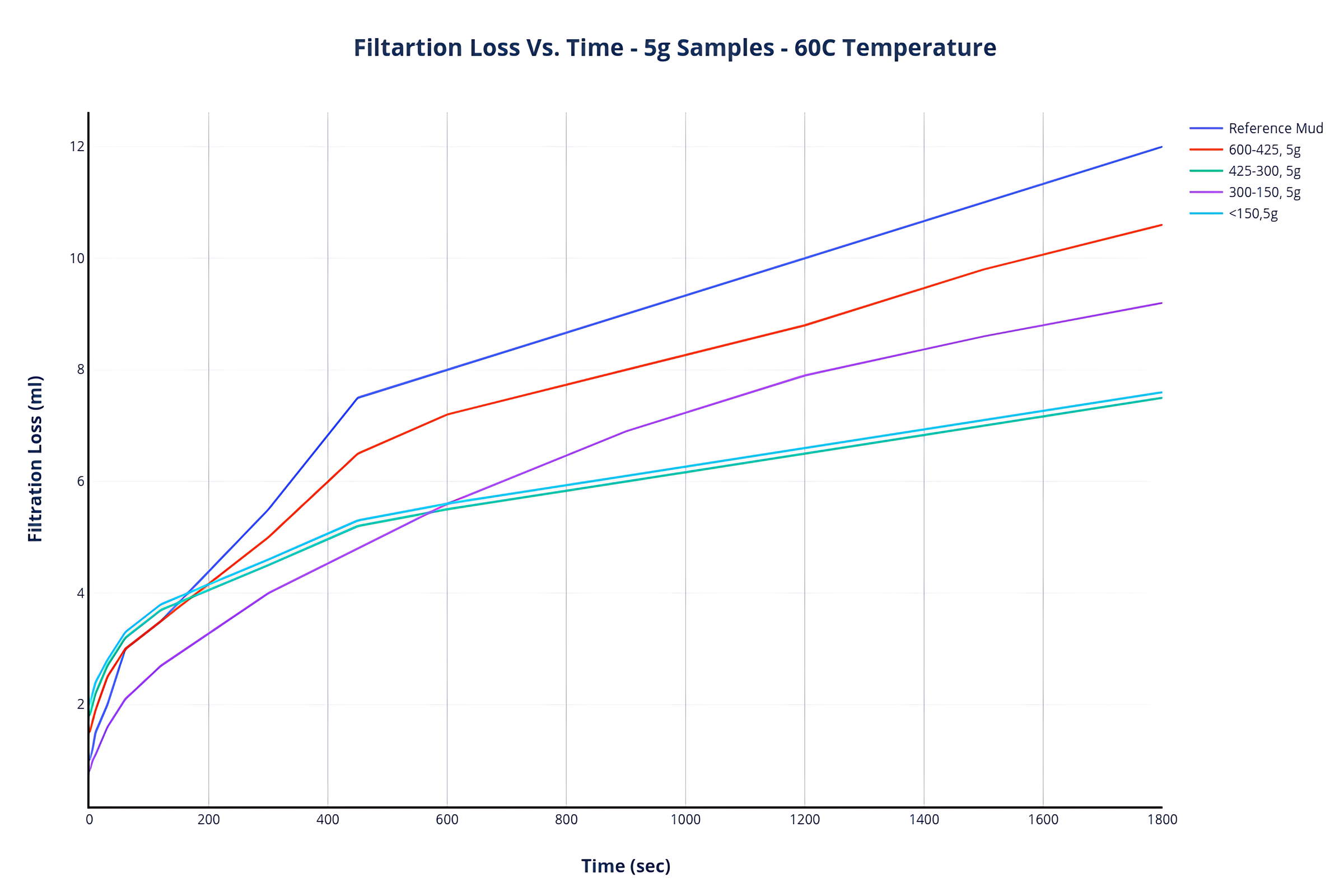 Filtration Loss Vs. Time – 5g Samples – 60C Temperature