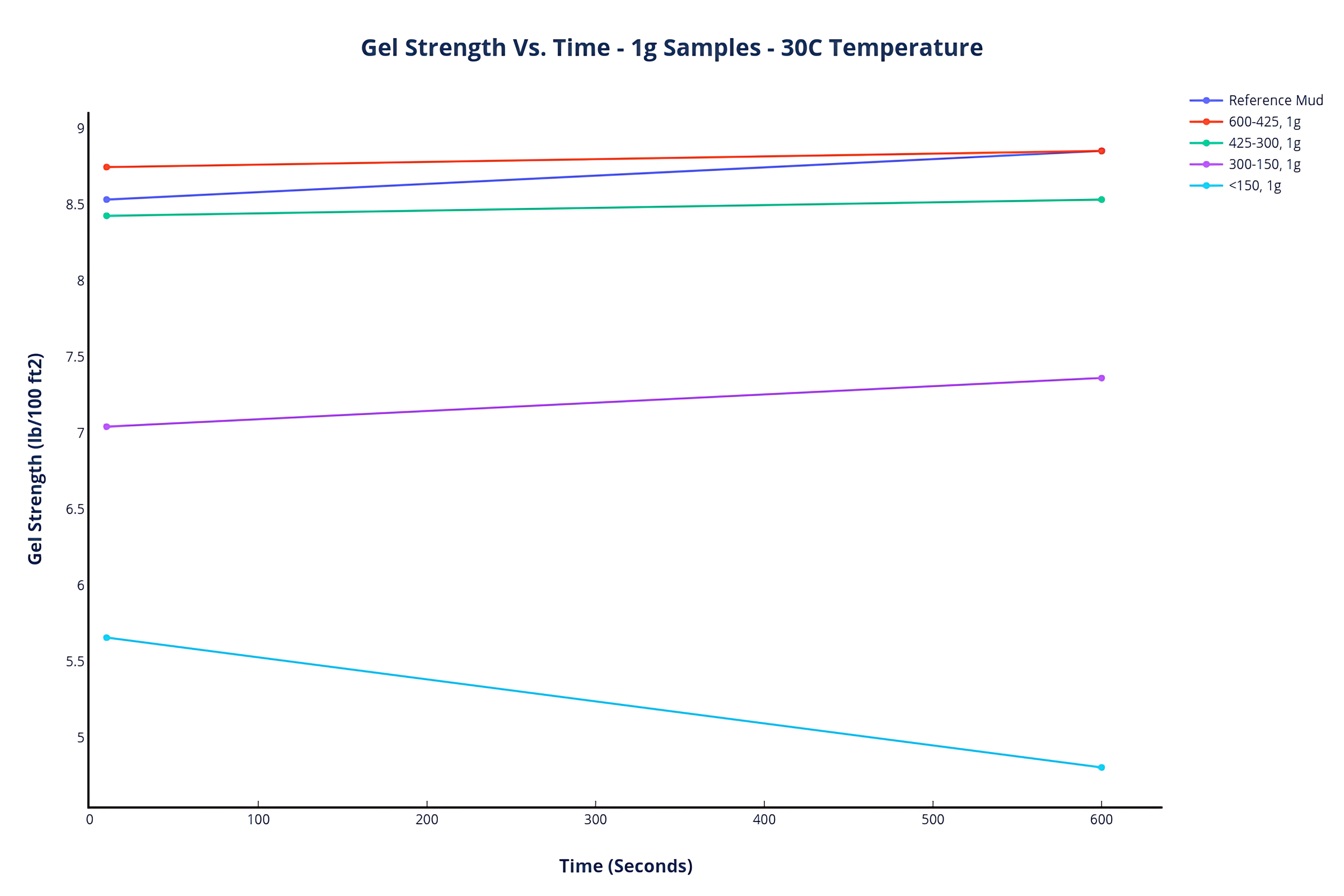 Gel Strength Vs. Time – 1g Samples – 30C Temperature