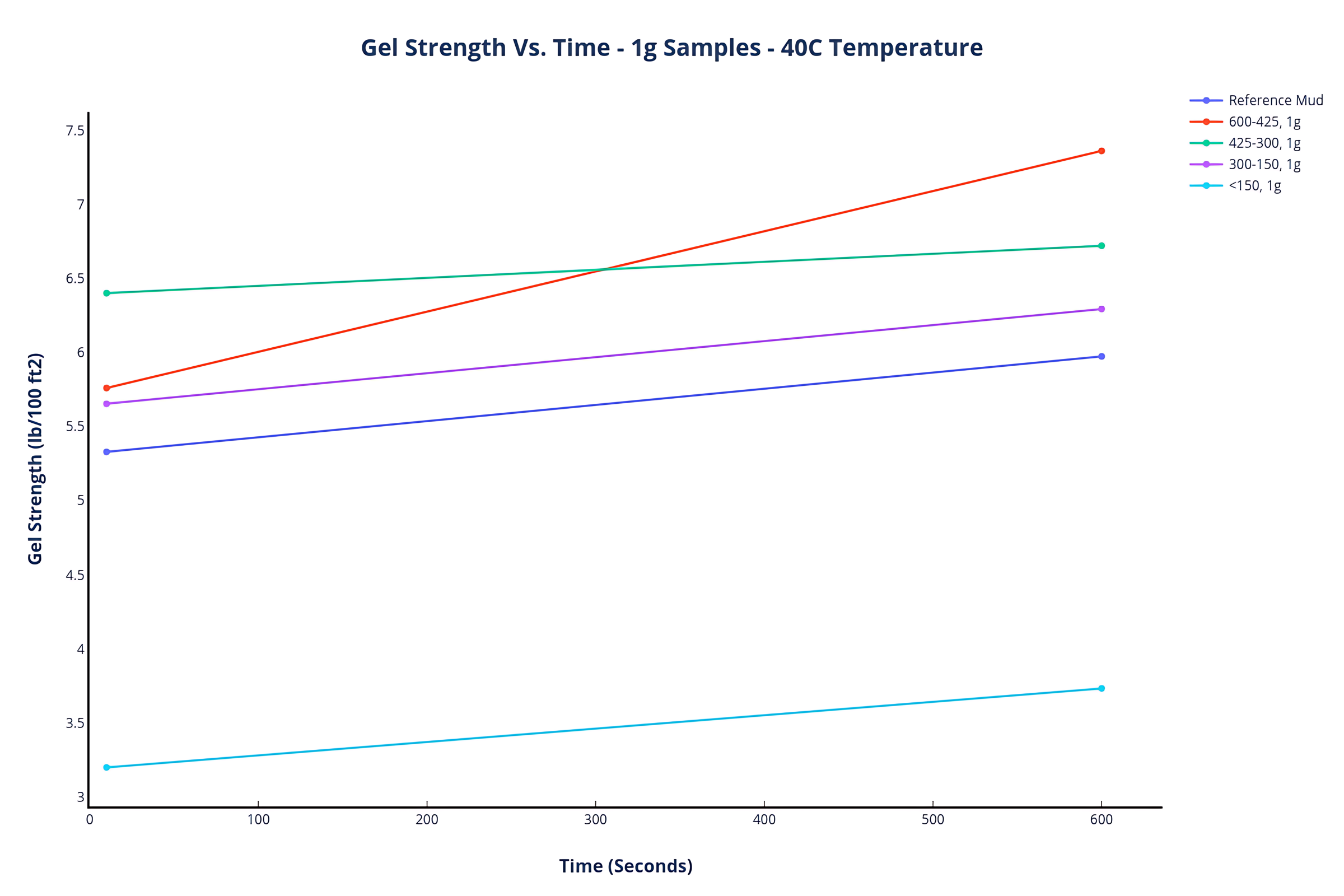 Gel Strength Vs. Time – 1g Samples – 40C Temperature