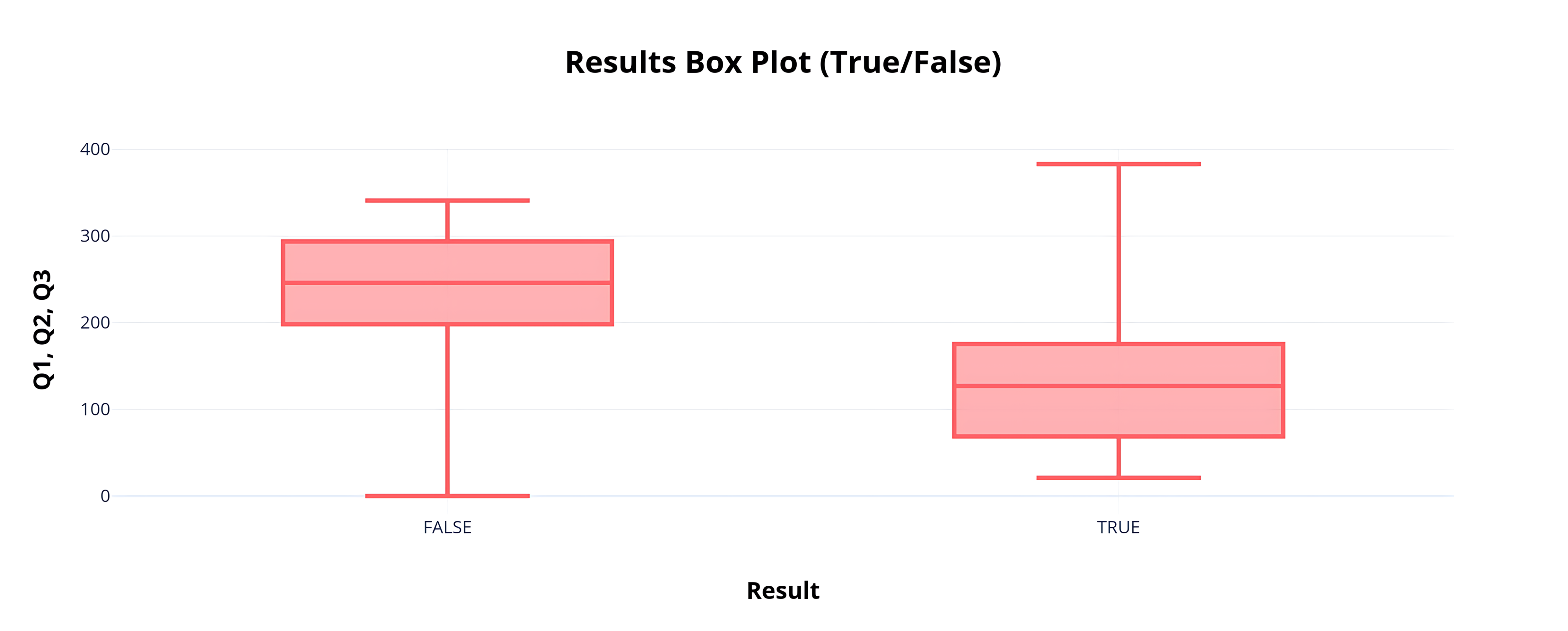 Results Box Plot (True_False)