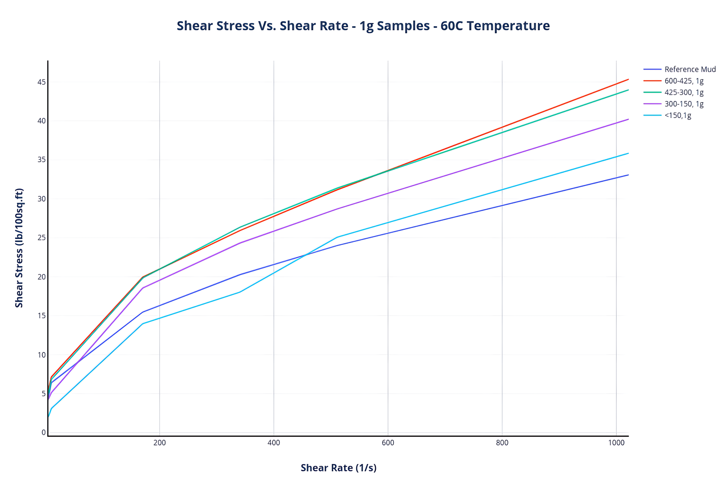 Shear Stress Vs. Shear Rate – 1g Samples – 60C Temperature