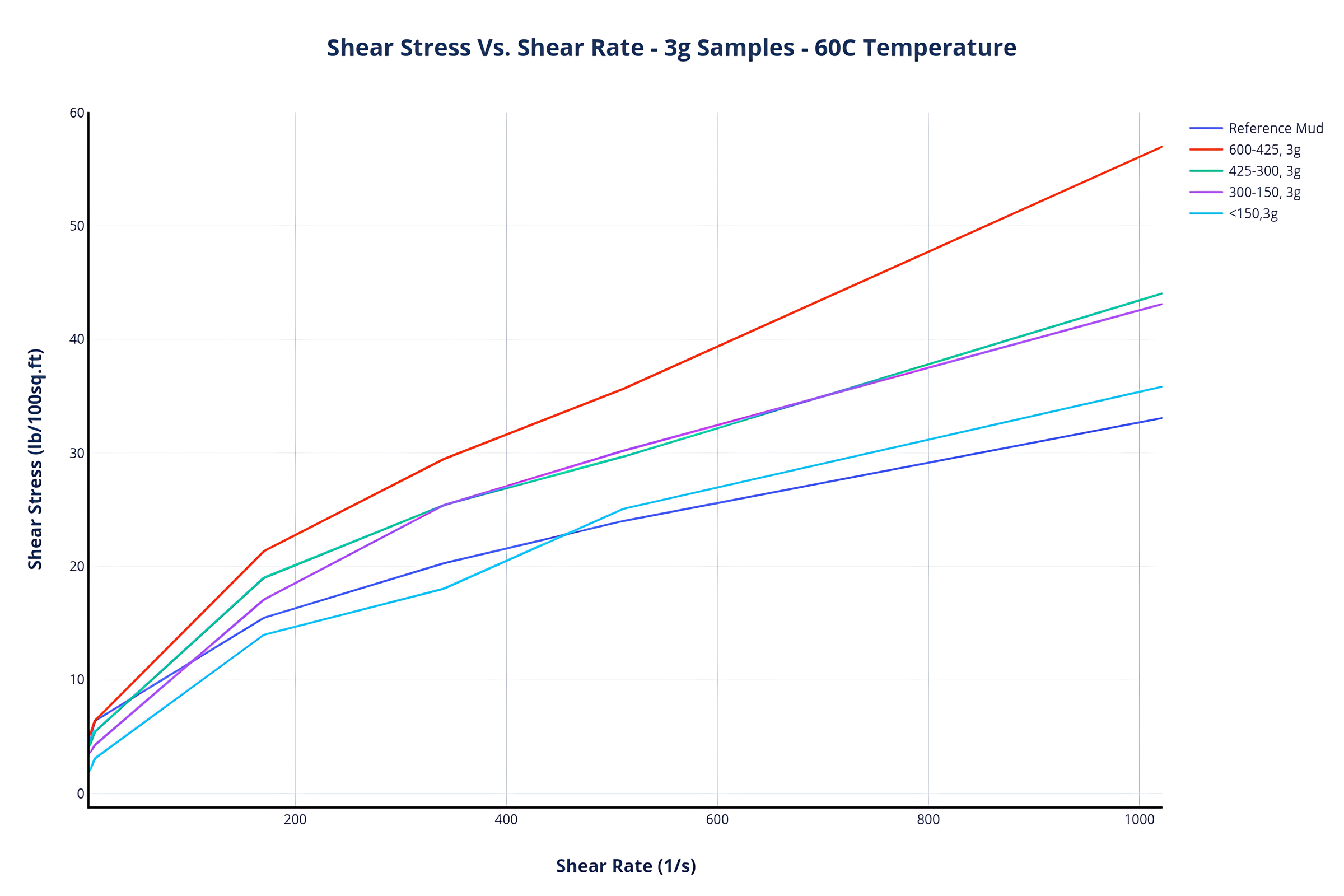 Shear Stress Vs. Shear Rate – 3g Samples – 60C Temperature