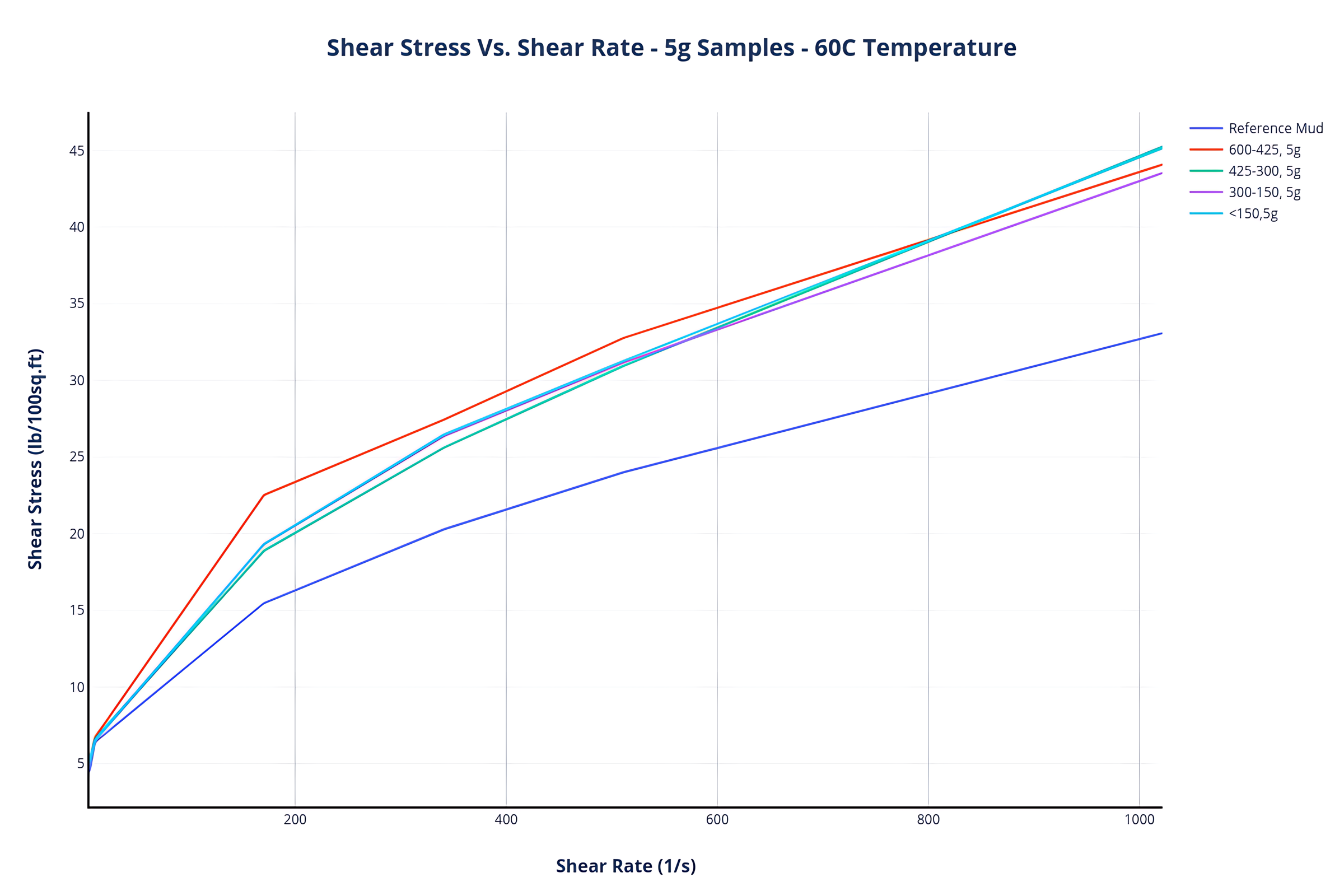 Shear Stress Vs. Shear Rate – 5g Samples – 60C Temperature