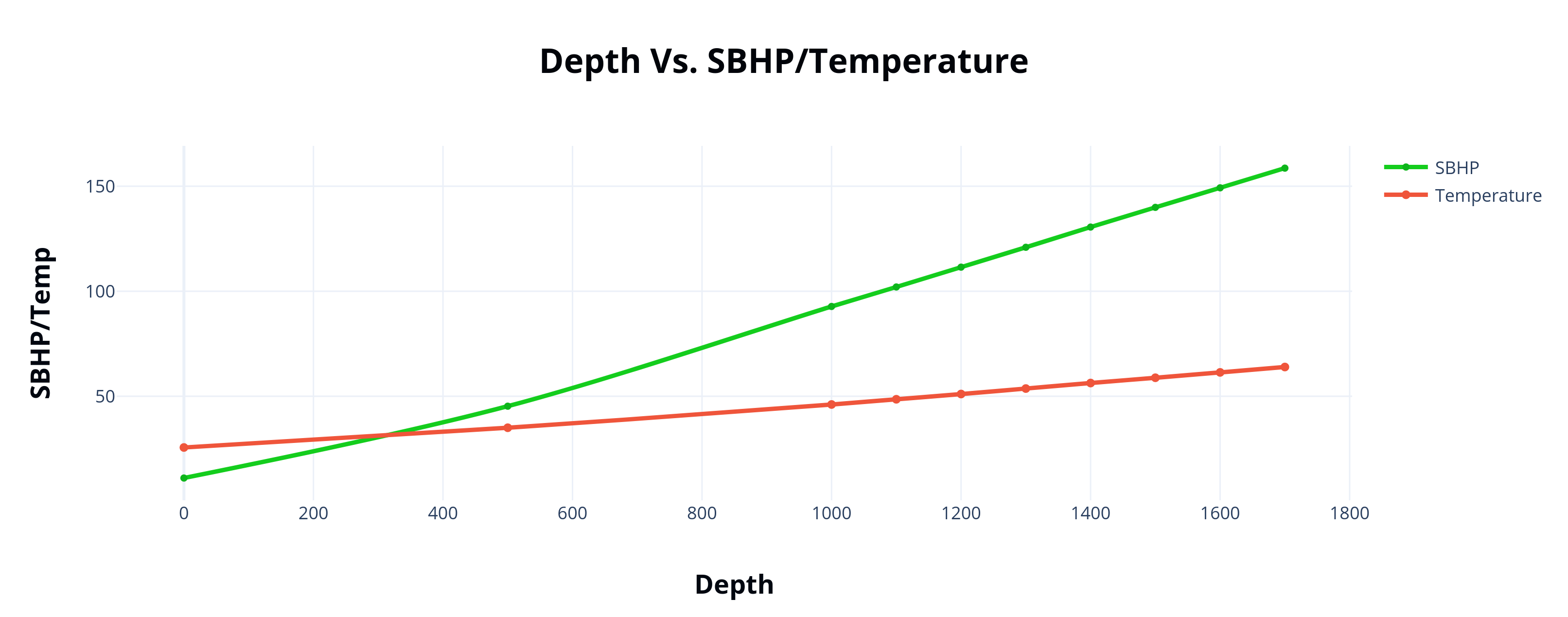 Depth Vs. SBHP_Temperature