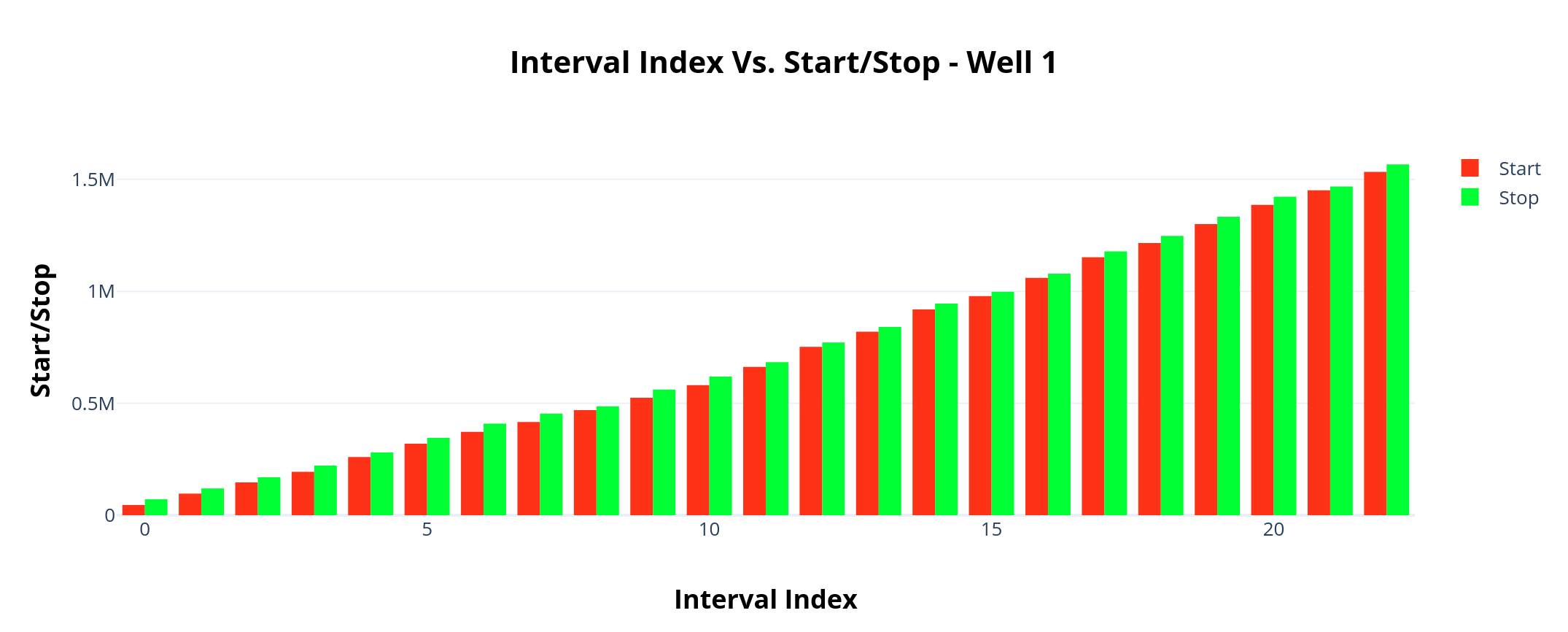 Interval Index Vs. Start_Stop – Well 1