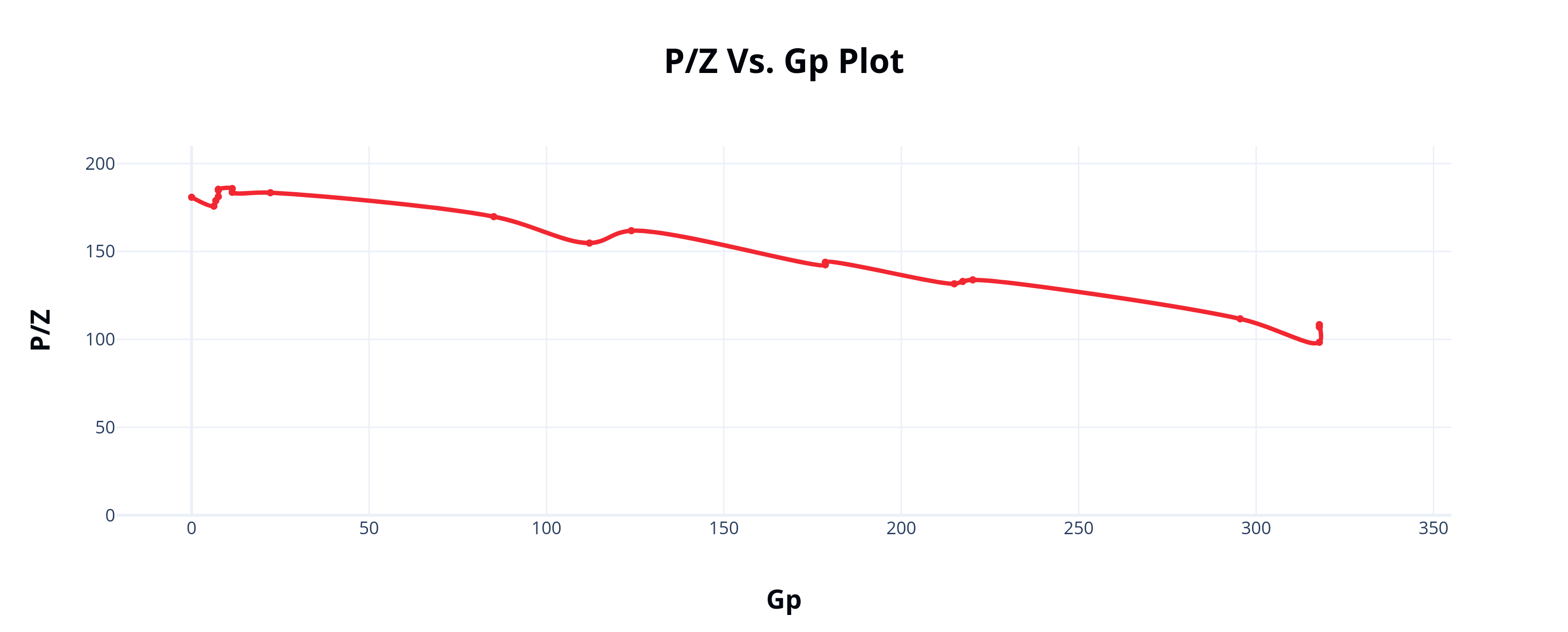 P_Z Vs. Gp Plot