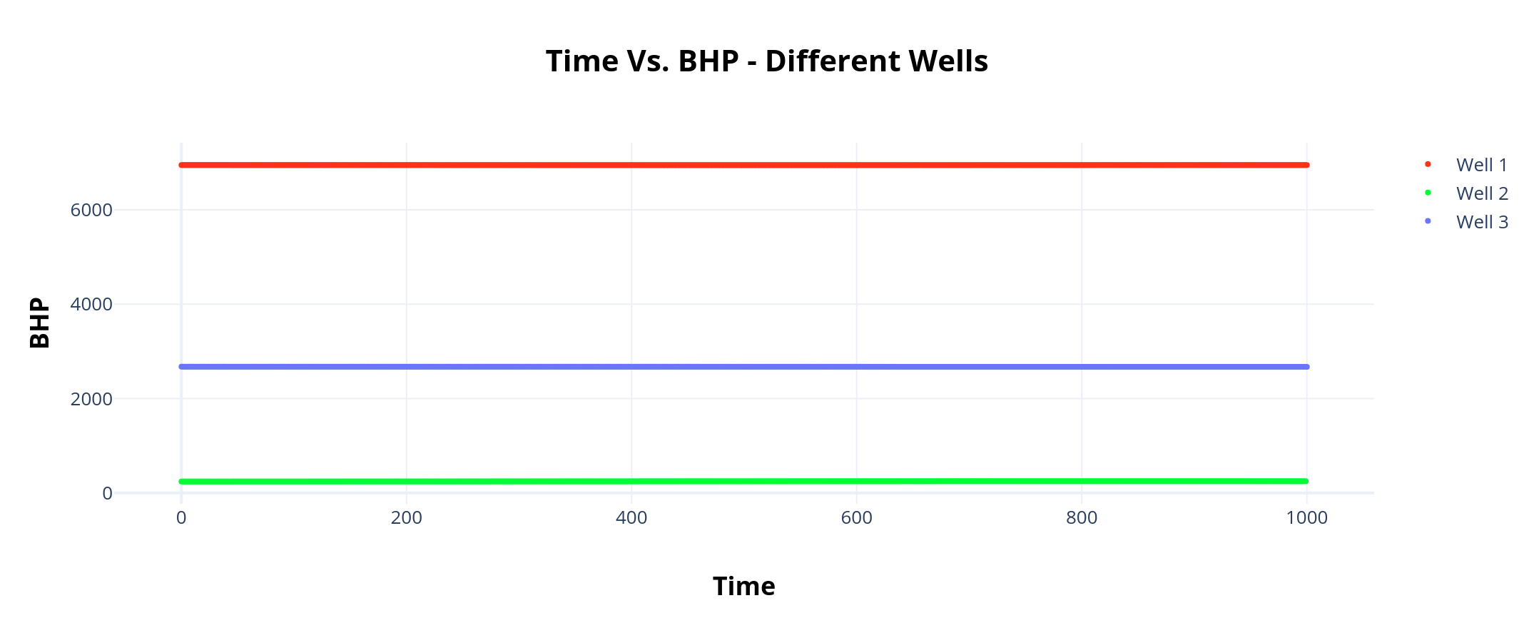 Time Vs. BHP – Different Wells