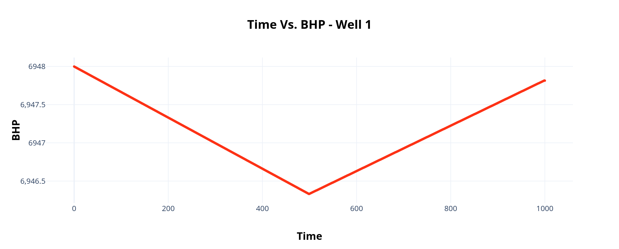 Time Vs. BHP – Well 1