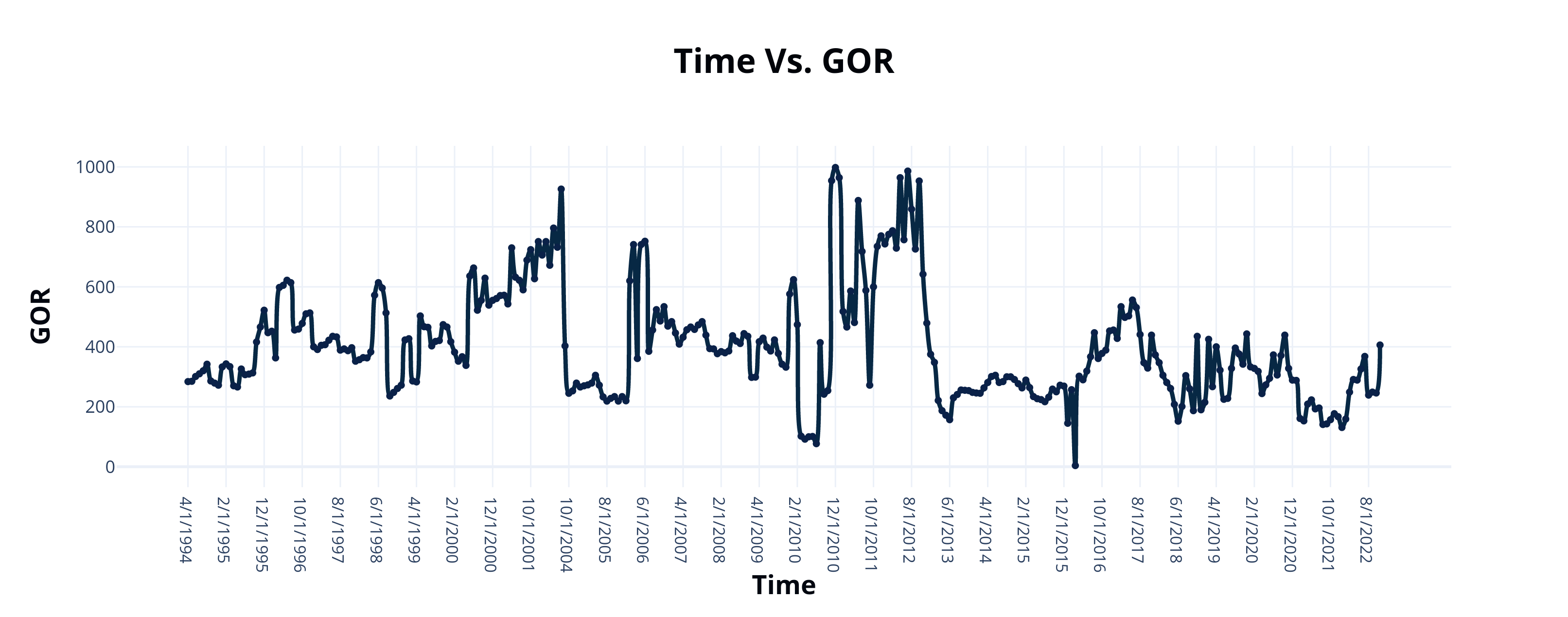 Time Vs. GOR