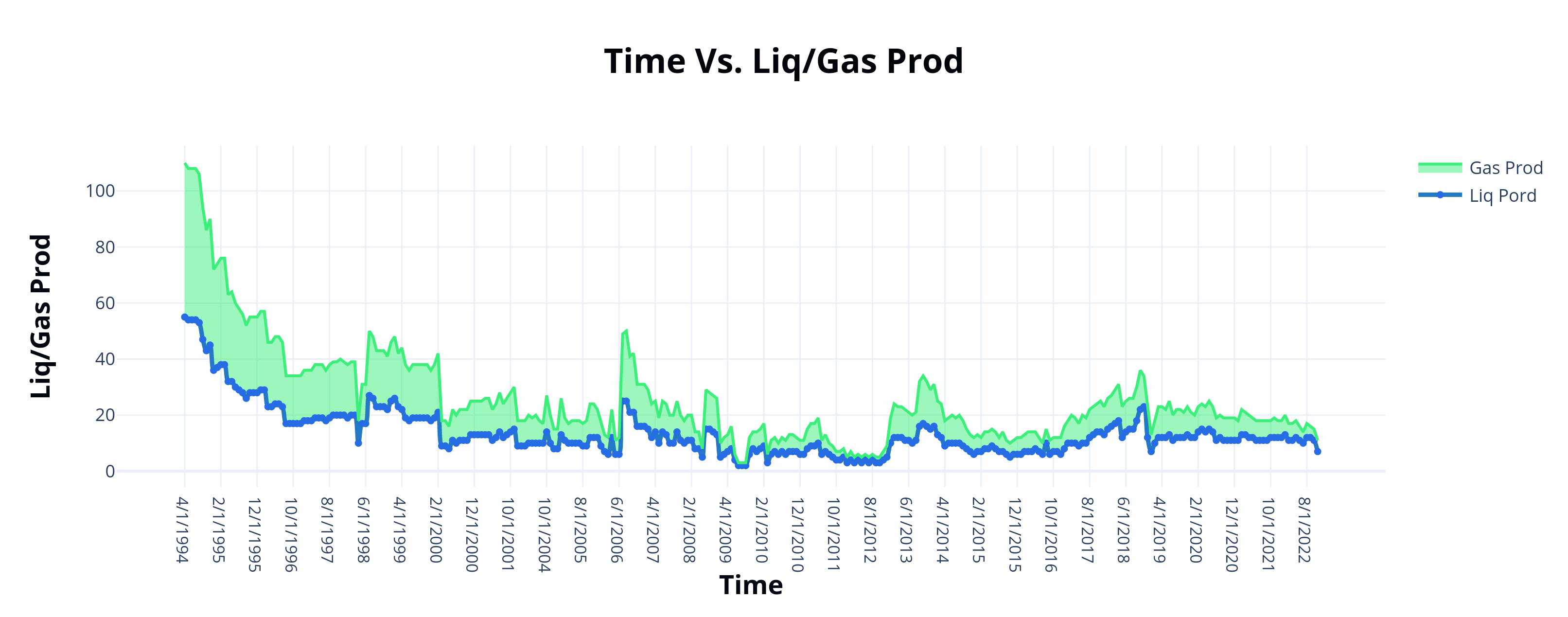 Time Vs. Liq_Gas Prod