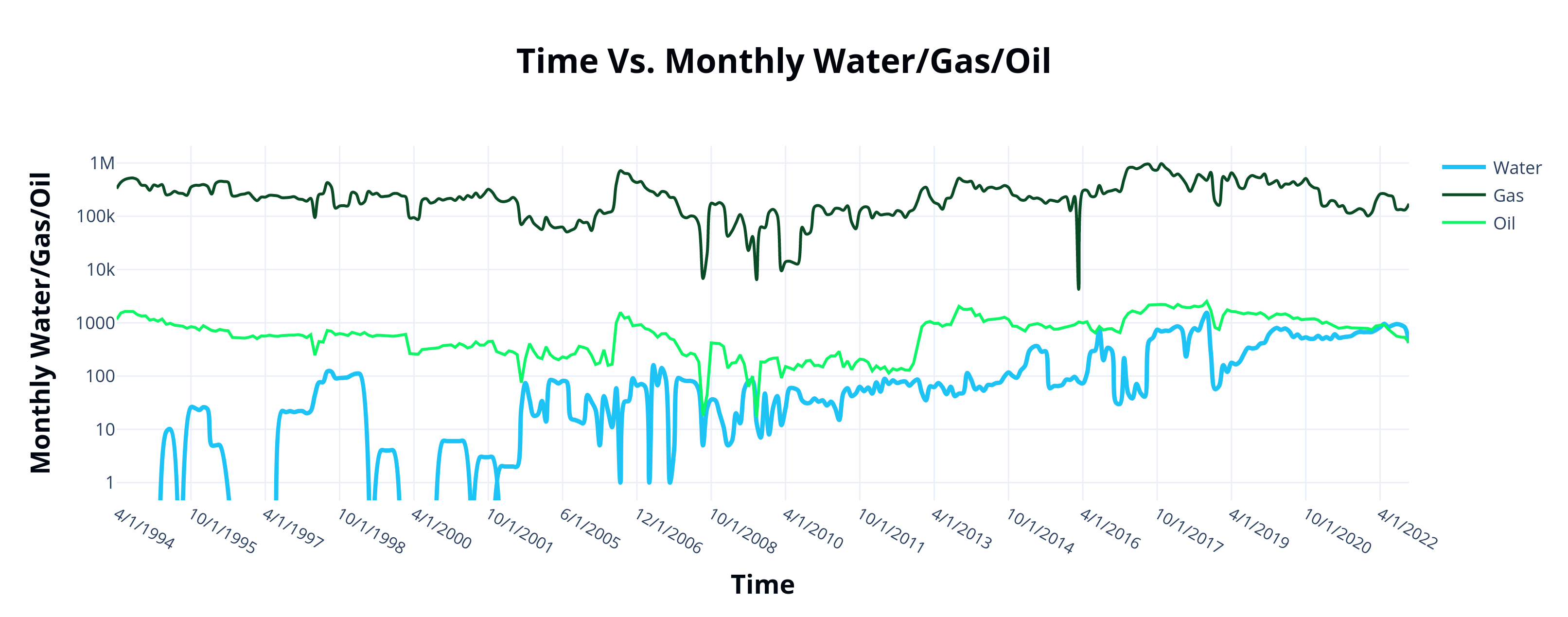 Time Vs. Monthly Water_Gas_Oil