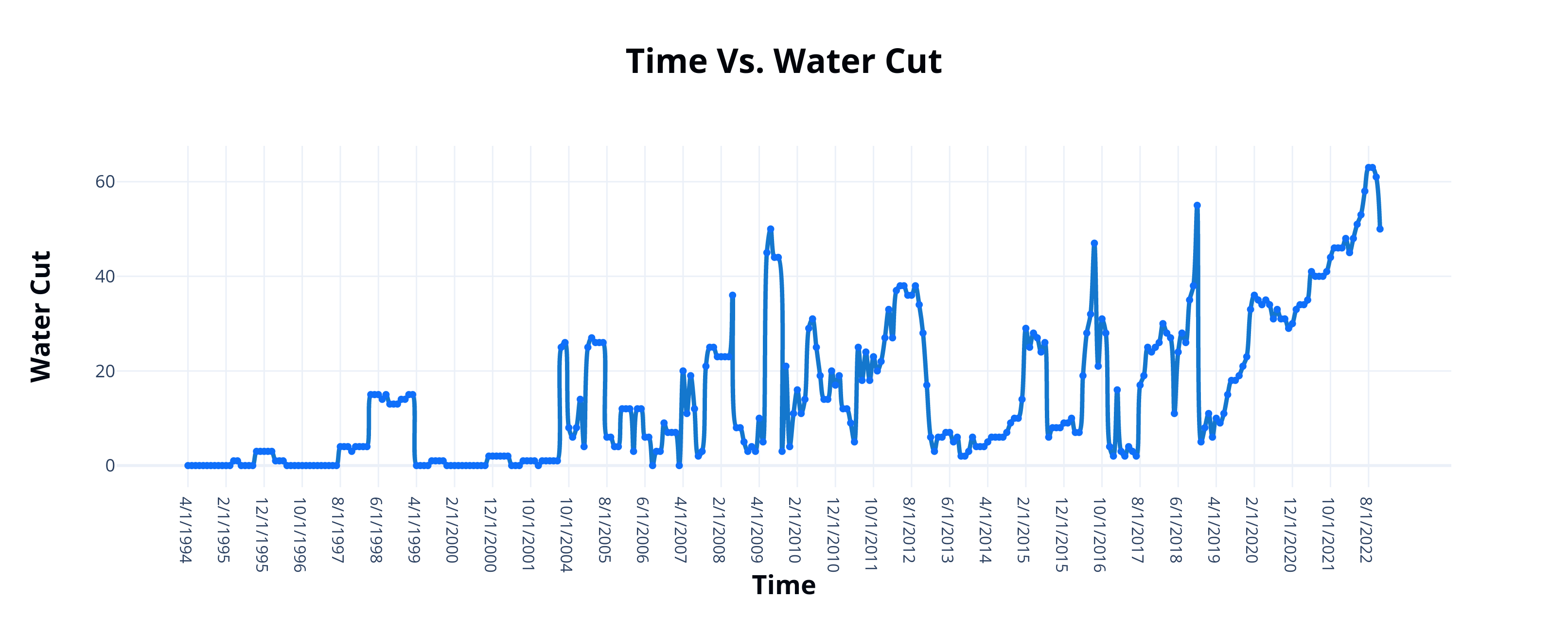 Time Vs. Water Cut