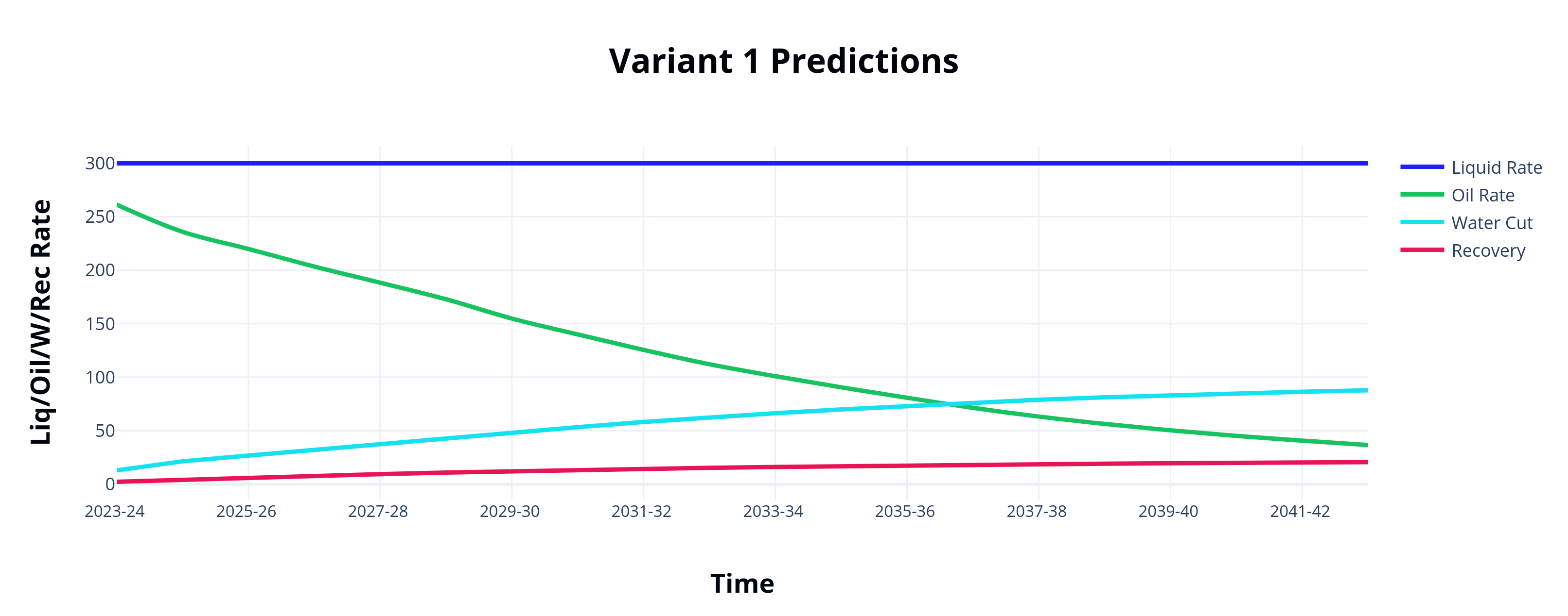 Variant 1 Predictions