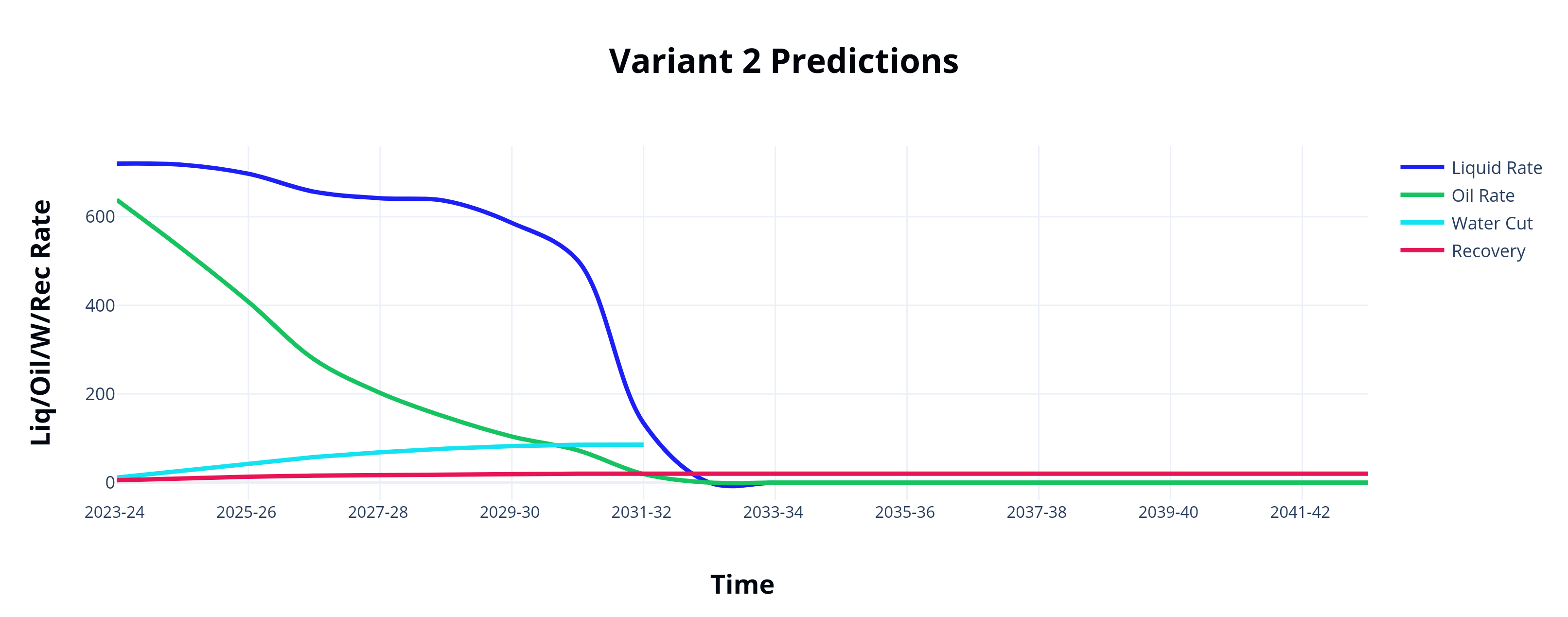 Variant 2 Predictions